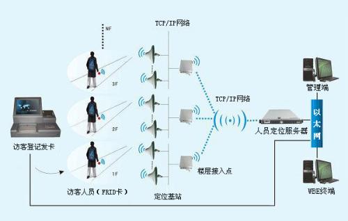 东海县人员定位系统一号